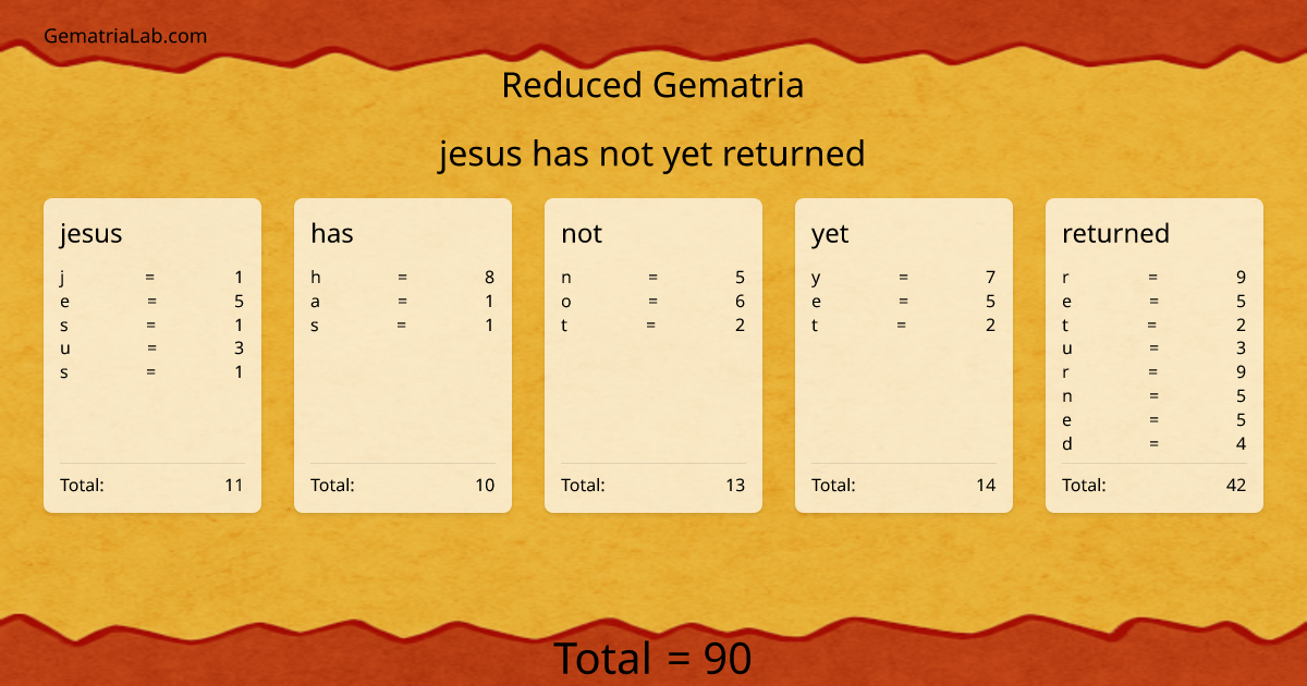 jesus has not yet returned in reduced Gematria